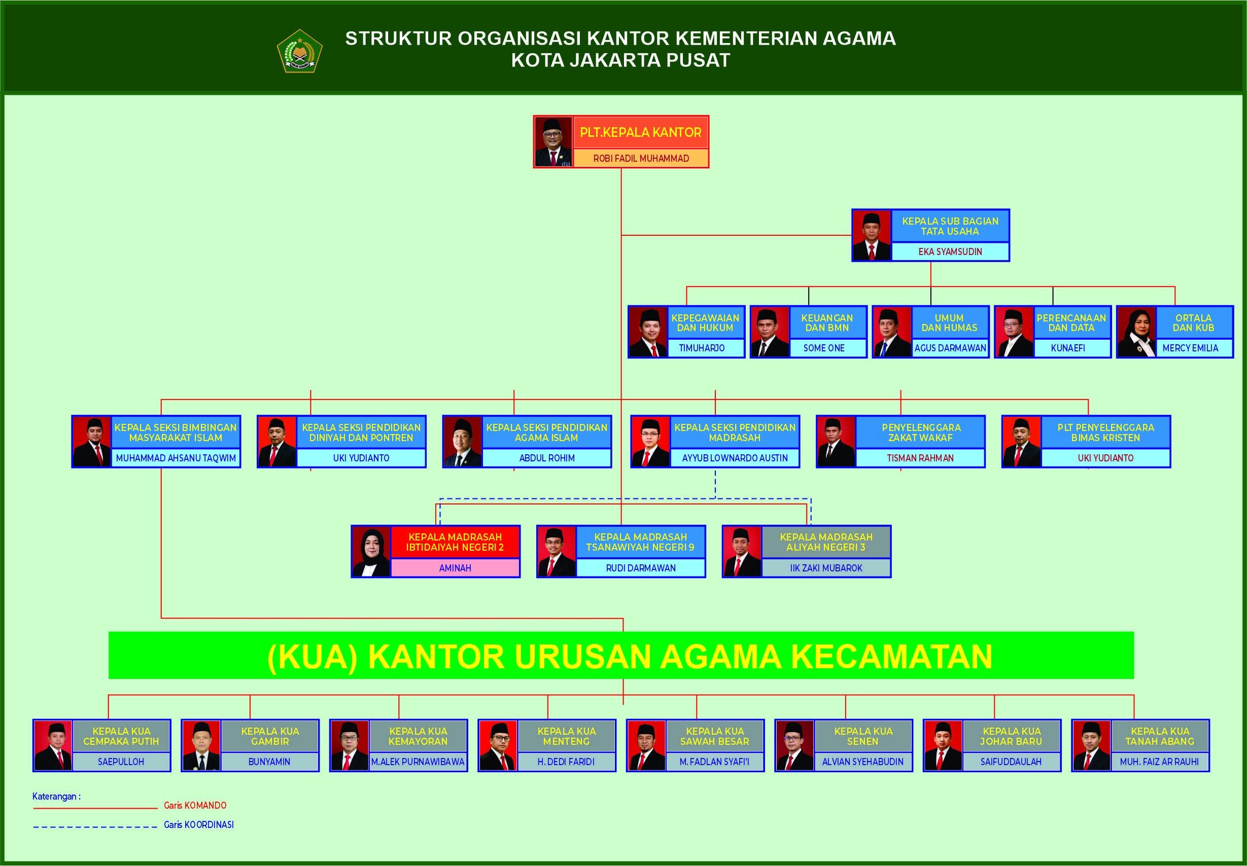 Struktur Organisasi PPID